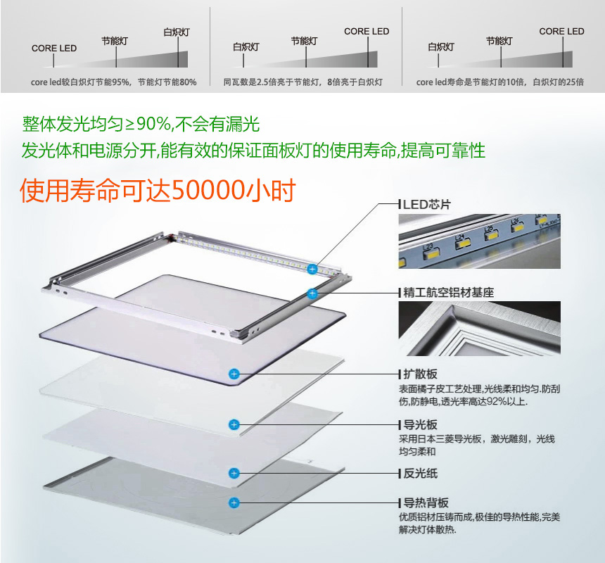面板LED凈化燈600x600|面板LED凈化燈600 1200|面板LED凈化燈150×600